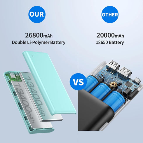 Portable Charger Power Bank 26800mAh, Ultra-High Capacity External Battery Pack with 2 USB Output for iPhone, Samsung
