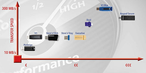 Verbatim Store 'n' Go V3 Max USB 3.0 Drive, Black, Blue, 49807