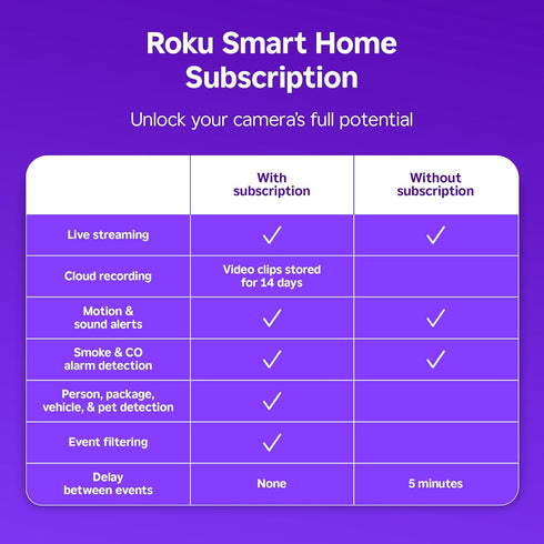 Roku IP65 1080p Outdoor Camera - Home Security - Weather Resistant Wired Security Camera & Pet Monitor with HD Night