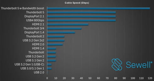 USB4 80Gbps 4.9 (1.5m), 240W 3/4 8K Sewell Cable, USB-IF Certified, ft PD, Thunderbolt Compatible USB-C with Video