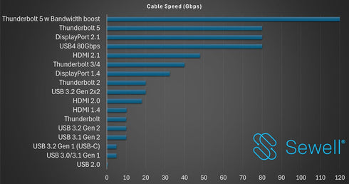 USB4 80Gbps 4.9 (1.5m), 240W 3/4 8K Sewell Cable, USB-IF Certified, ft PD, Thunderbolt Compatible USB-C with Video
