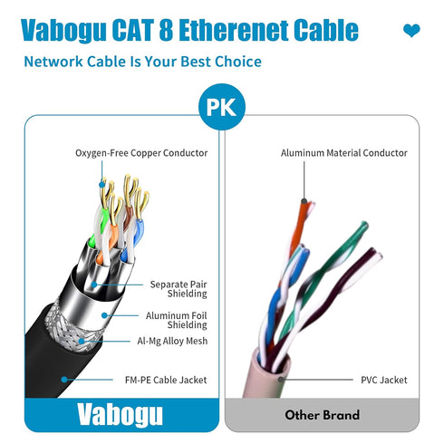 8 6FT, 26AWG 40Gbps 2000MHz, RJ45 PS5 Vabogu Cat Ethernet Cable Heavy Duty High Speed Gold Plated Shielded