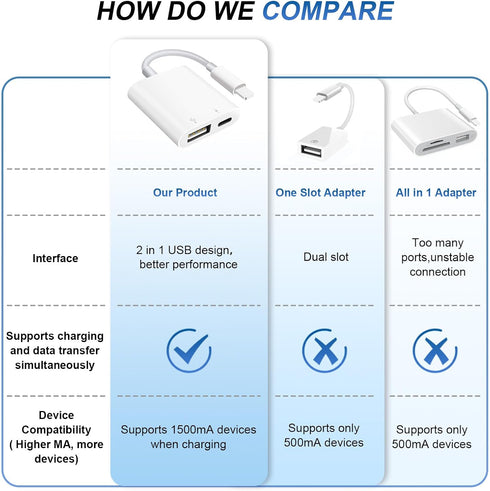 SUNTRSI USB Camera Adapter with Charging Port, Portable USB Female OTG Adapter for iPhone, iPad, Plug and Play