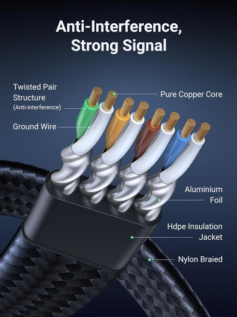 8 3FT, 40Gbps 2000Mhz 26AWG RJ45 PS5 3FT UGREEN Cat Ethernet Cable Flat High Speed Internet Cable Braided Network Cord