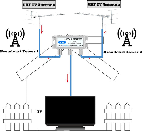 TKCHAX 2 1 UHF/VHF TV Antenna Combiner & Diplexer: Eliminate Rotators, Merge Antennas into Coax Output - Weatherproof