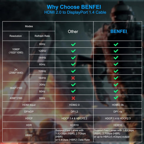 BENFEI 6 PS5 One(360) 4K@60Hz 2K@144Hz 1080P@165Hz(Not HDMI to DisplayPort Cable, Feet HDMI Source to DisplayPort