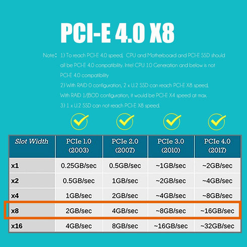 GLOTRENDS PU21 Dual U.2 SSD to PCIe 4.0 X8 Adapter, Supports 2 x U.2 SSD, Requires PCIe Bifurcation Motherboard