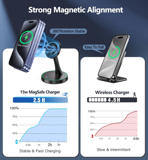 Magnetic Wireless Charger Stand - 15W Fast Mag-Safe Charger for iPhone 15/15 Pro/15 Plus/15 Pro Max/14/13/12 Series,