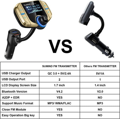 Upgraded Bluetooth FM Transmitter - Wireless Radio Adapter with 1.7'' Display, QC3.0, Smart Dual USB Ports, AUX