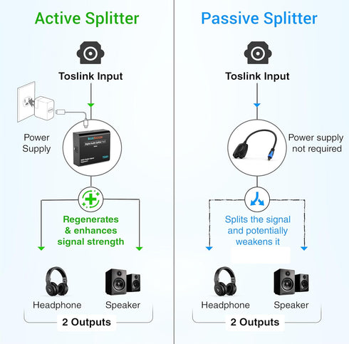 1x2 (1 2 LPCM2.0, Dolby 5.1)- BlueRigger Digital Optical Audio Splitter in Out Unidirectional Toslink Splitter, Support