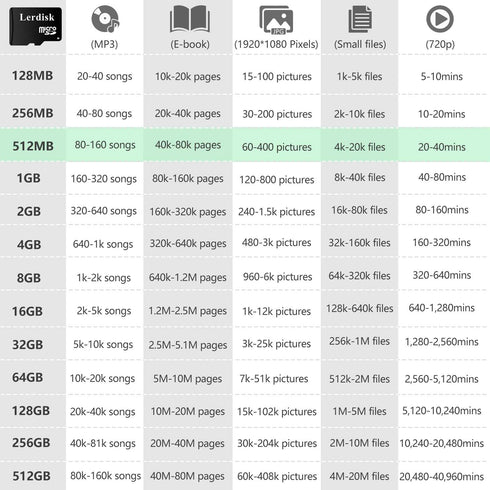 Lerdisk 512MB (0.5GB) Pack 3 MP3/Old Factory Wholesale Micro SD Card of in Bulk Low Capacity for Phones/Small Files