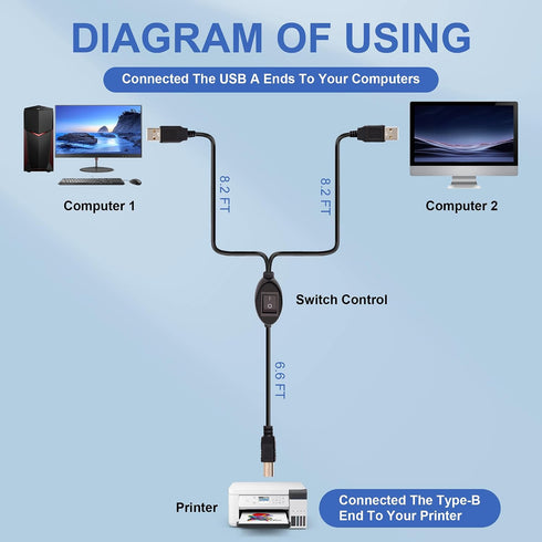GIASYIEH 2 1 (4.5M/14.7FT) in Printer Cable Splitter, USB B to Dual USB A Cord for Two Computers Sharing One