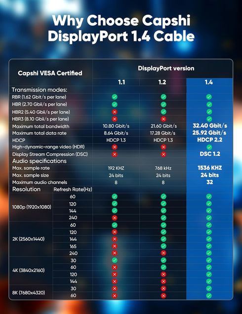 8K 1.4, 6.6FT (8K@60Hz, 4K@144Hz, 2K@240Hz), 32.4Gbps 2.2/FreeSync/G-Sync, Capshi DisplayPort Cable VESA Certified DP