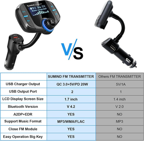 Upgraded Bluetooth FM Transmitter, Wireless Radio Adapter with 1.7'' Display, QC3.0 Dual USB Ports, AUX Input/Output