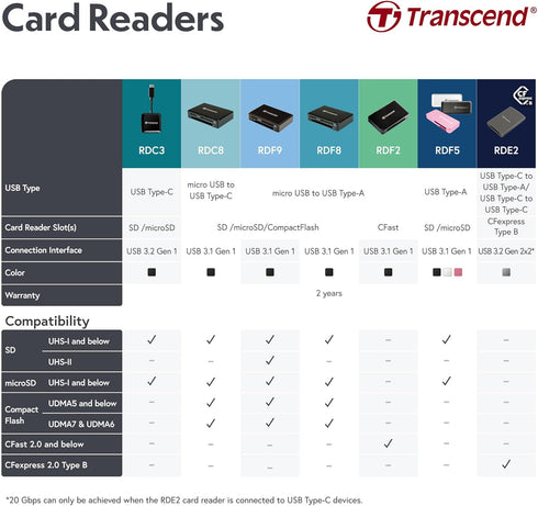 Transcend All-in-1 TS-RDF8K2 Multi Card Reader, Black, SDHC / SDXC / microSDHC / SDXC / CF UDMA, Black