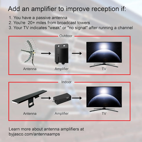 GE 4K 1080P 5ft 33681 Flat Panel Indoor HD Digital TV Antenna, Long Ran Smart TV Antenna, Supports HD Smart TV VHF UHF