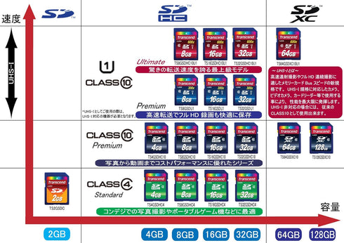 Transcend 4 GB Class 4 High Speed SDHC Flash Memory Card TS4GSDHC4