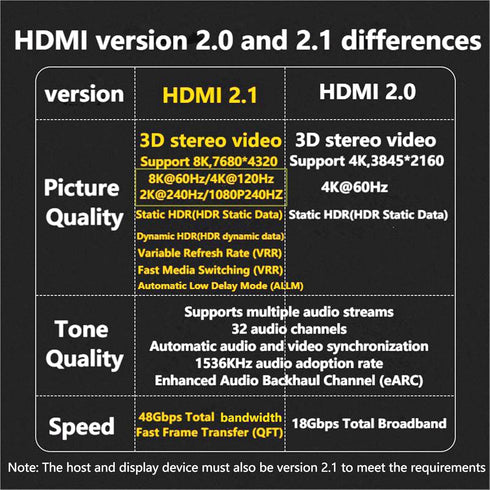 U Shape HDMI 2.1 Adapter Male to Female, Standard HDMI Type A UHD 3D 8K@60Hz 180 Degree Down Angle for Laptop