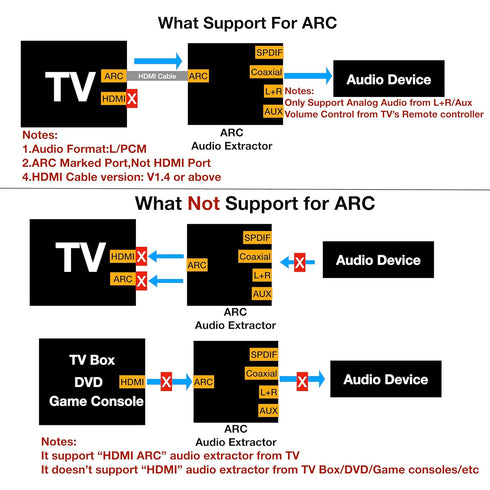 192KHz 3.5mm SOUTHSKY DAC Converter,HDMI ARC Audio Extractor to SPDIF Coaxial L/R Soundbar,Digital to Analog L/R RCA