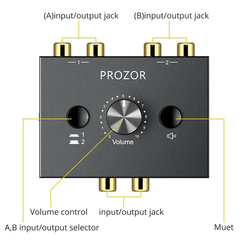 PROZOR RCA Stereo Audio Switcher, 2 in 1 Out R/L Stereo Switch, 1 in 2 Out Splitter with Mute Button, No Power Required