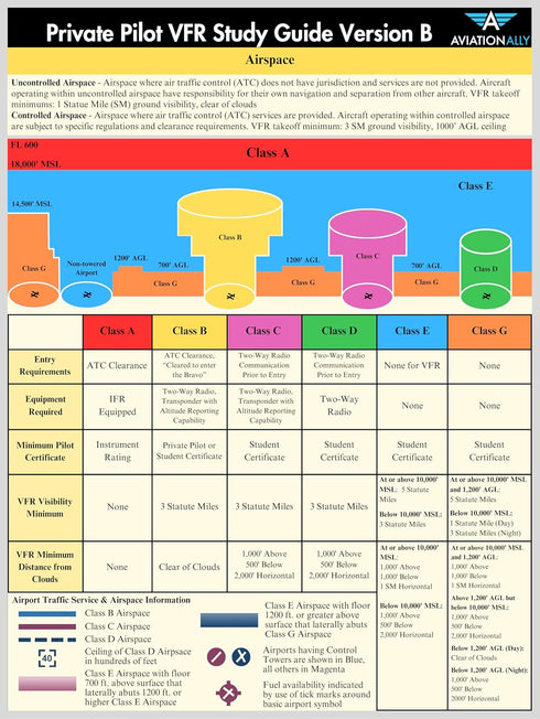 Comms, Private Pilot VFR Quick Reference Version B | Trifold Study Guide for Student Pilots | Airspace, Flight