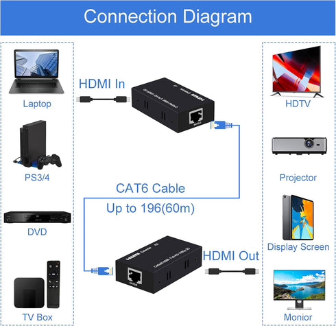 Cat5e/6/7 1080p 196ft 3D HDMI Extender Over Ethernet Up to HDMI Balun Sender Transmitter Receiver Support EDID and POC