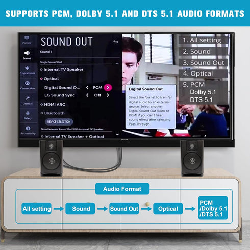 192KHz 3.4ft/1.05m Dolby/DTS 5.1 HDMI eARC/ARC to Optical Audio Converter for TV to Soundbar, Plug & Play eARC