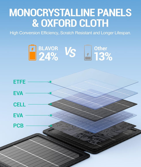 BLAVOR 10W Portable Solar Charger, Small Foldable Solar Panel with USB-C USB-A Outputs, Compatible with Cell Phone