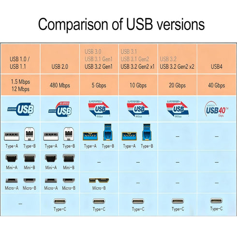 3.0/3.2 Gen1 15ft/5M 5Gbps, OkyLink Active USB A to C Data Cable High-Speed Signal Booster, Optional Power