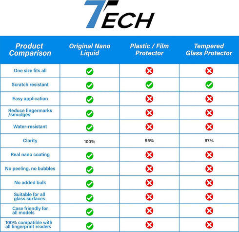 Phone Scratch Remover and Cracked Repair Liquid Liquid Glass Screen Protector | Universal Nano Protection Suitable for All Phones Tablets Smart Watches (up to 3 Devices)